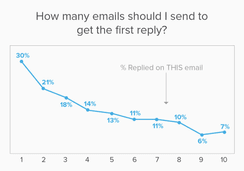 follow up emails chart